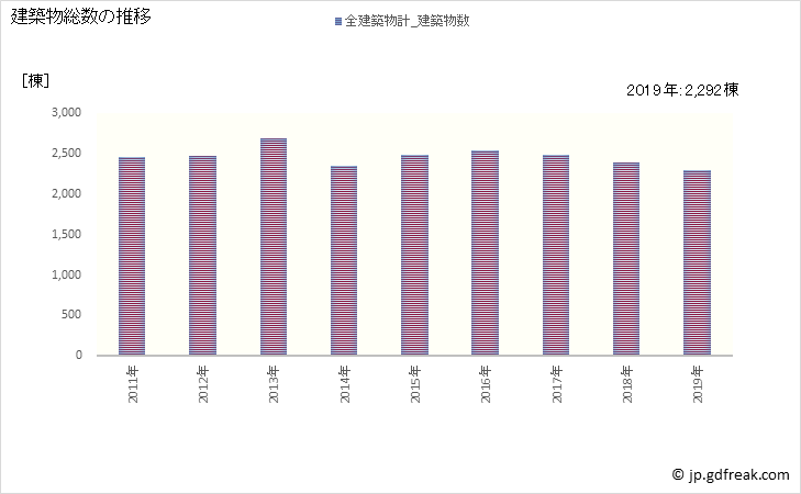 グラフ 年次 豊田市(ﾄﾖﾀｼ 愛知県)の建築着工の動向 建築物総数の推移