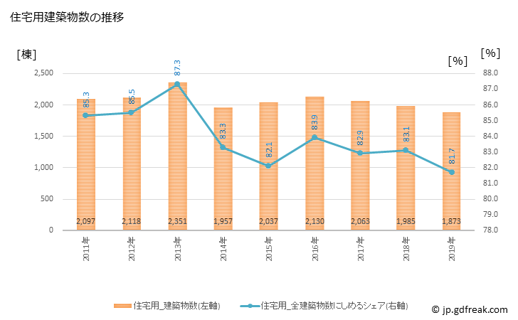グラフ 年次 豊田市(ﾄﾖﾀｼ 愛知県)の建築着工の動向 住宅用建築物数の推移