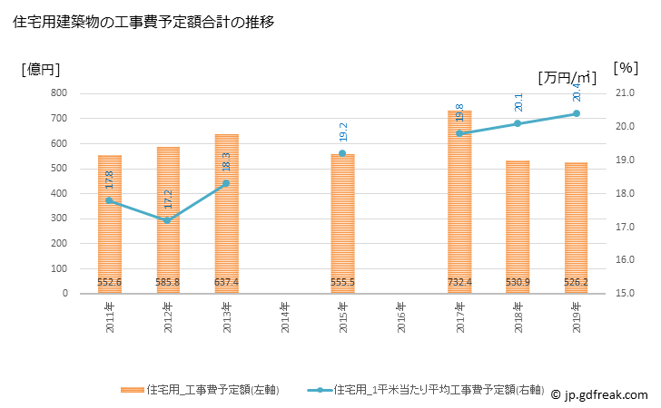 グラフ 年次 豊田市(ﾄﾖﾀｼ 愛知県)の建築着工の動向 住宅用建築物の工事費予定額合計の推移