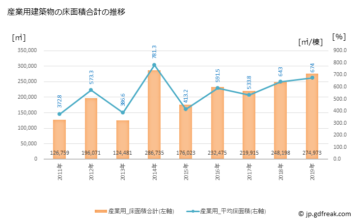 グラフ 年次 豊田市(ﾄﾖﾀｼ 愛知県)の建築着工の動向 産業用建築物の床面積合計の推移