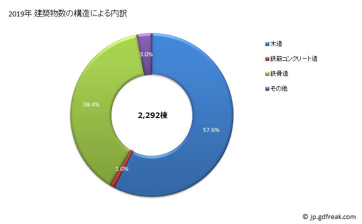 グラフ 年次 豊田市(ﾄﾖﾀｼ 愛知県)の建築着工の動向 建築物数の構造による内訳