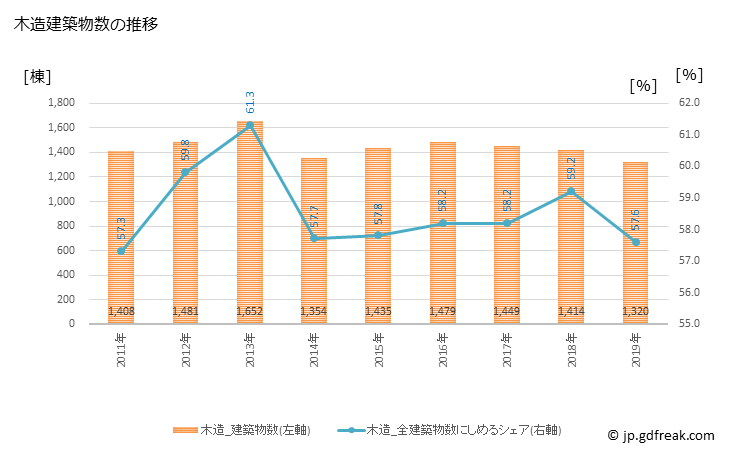 グラフ 年次 豊田市(ﾄﾖﾀｼ 愛知県)の建築着工の動向 木造建築物数の推移