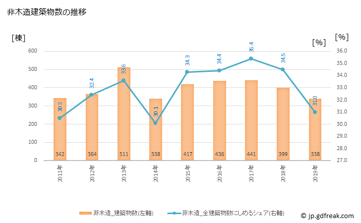 グラフ 年次 安城市(ｱﾝｼﾞｮｳｼ 愛知県)の建築着工の動向 非木造建築物数の推移