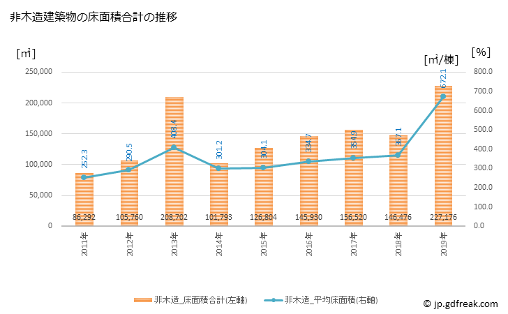 グラフ 年次 安城市(ｱﾝｼﾞｮｳｼ 愛知県)の建築着工の動向 非木造建築物の床面積合計の推移