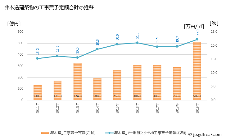 グラフ 年次 安城市(ｱﾝｼﾞｮｳｼ 愛知県)の建築着工の動向 非木造建築物の工事費予定額合計の推移
