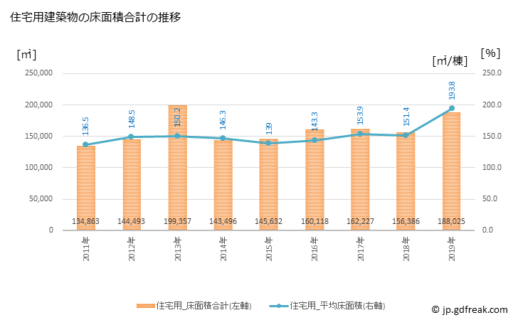 グラフ 年次 安城市(ｱﾝｼﾞｮｳｼ 愛知県)の建築着工の動向 住宅用建築物の床面積合計の推移