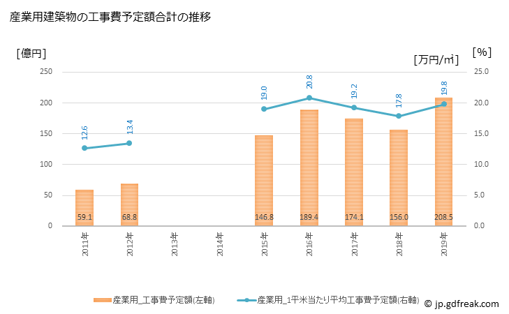グラフ 年次 安城市(ｱﾝｼﾞｮｳｼ 愛知県)の建築着工の動向 産業用建築物の工事費予定額合計の推移