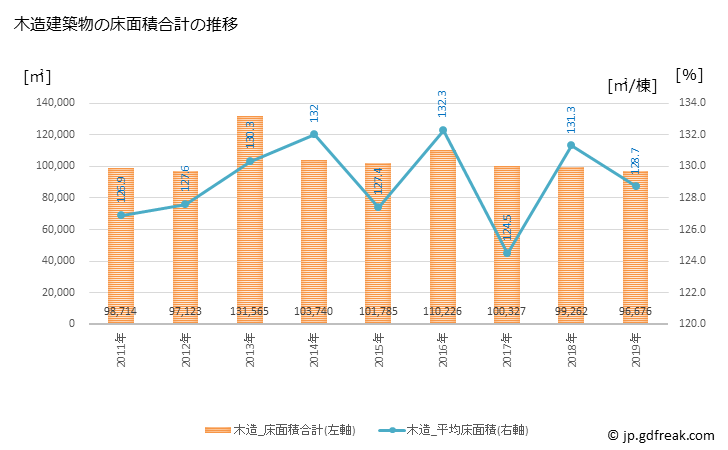 グラフ 年次 安城市(ｱﾝｼﾞｮｳｼ 愛知県)の建築着工の動向 木造建築物の床面積合計の推移