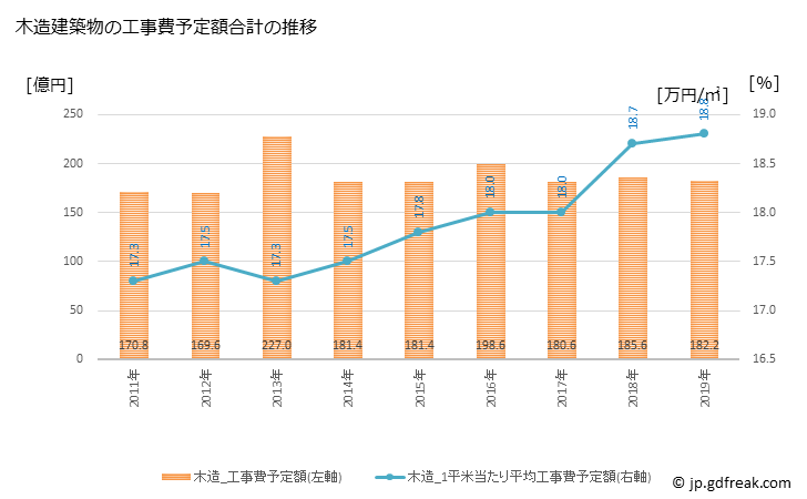 グラフ 年次 安城市(ｱﾝｼﾞｮｳｼ 愛知県)の建築着工の動向 木造建築物の工事費予定額合計の推移
