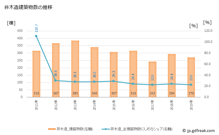 グラフ 年次 西尾市(ﾆｼｵｼ 愛知県)の建築着工の動向 非木造建築物数の推移