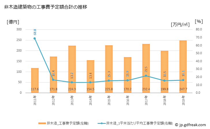 グラフ 年次 西尾市(ﾆｼｵｼ 愛知県)の建築着工の動向 非木造建築物の工事費予定額合計の推移