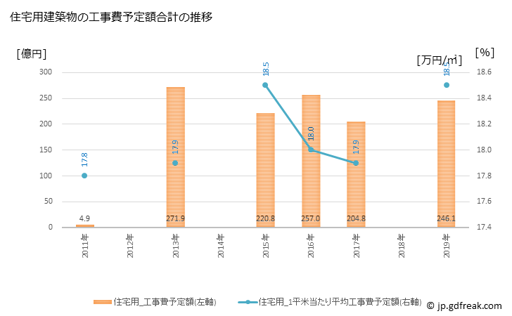グラフ 年次 西尾市(ﾆｼｵｼ 愛知県)の建築着工の動向 住宅用建築物の工事費予定額合計の推移