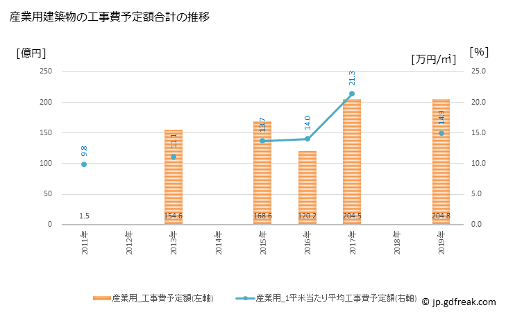 グラフ 年次 西尾市(ﾆｼｵｼ 愛知県)の建築着工の動向 産業用建築物の工事費予定額合計の推移