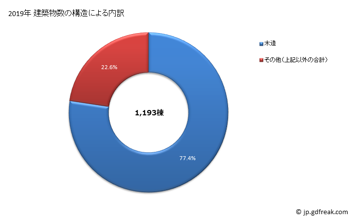 グラフ 年次 西尾市(ﾆｼｵｼ 愛知県)の建築着工の動向 建築物数の構造による内訳