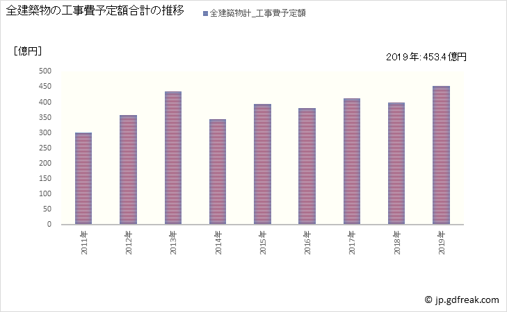 グラフ 年次 西尾市(ﾆｼｵｼ 愛知県)の建築着工の動向 全建築物の工事費予定額合計の推移