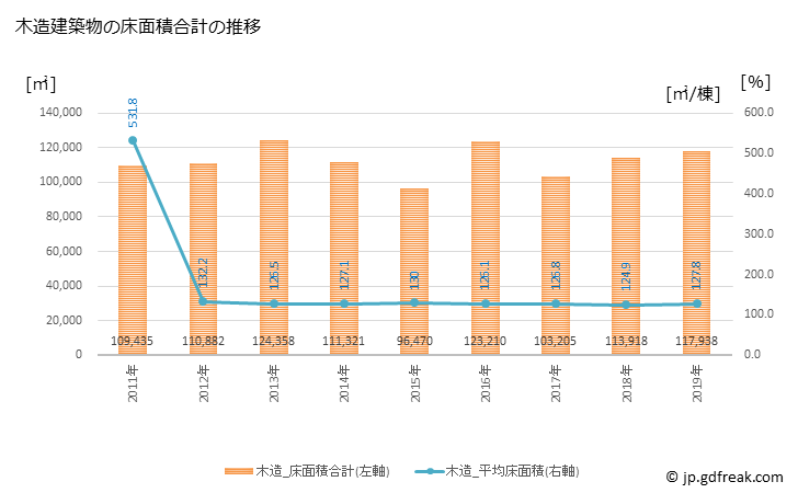 グラフ 年次 西尾市(ﾆｼｵｼ 愛知県)の建築着工の動向 木造建築物の床面積合計の推移