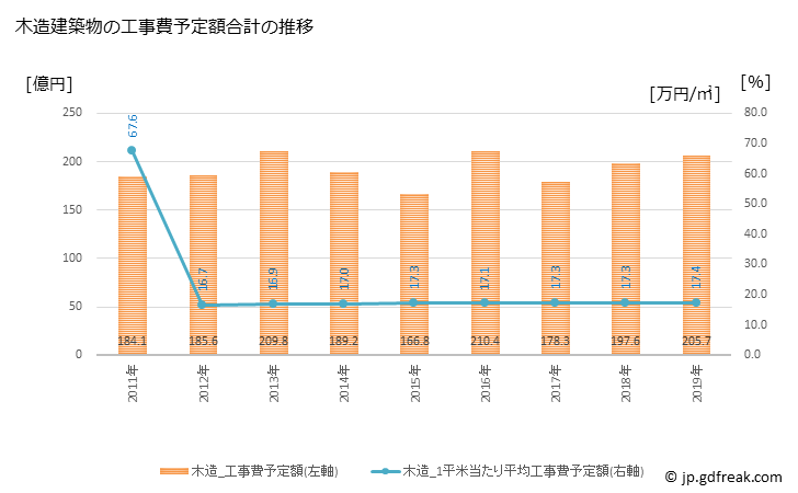 グラフ 年次 西尾市(ﾆｼｵｼ 愛知県)の建築着工の動向 木造建築物の工事費予定額合計の推移