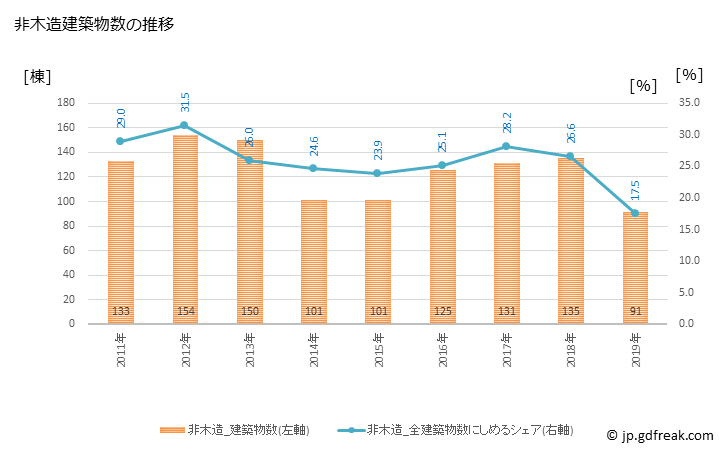 グラフ 年次 蒲郡市(ｶﾞﾏｺﾞｵﾘｼ 愛知県)の建築着工の動向 非木造建築物数の推移