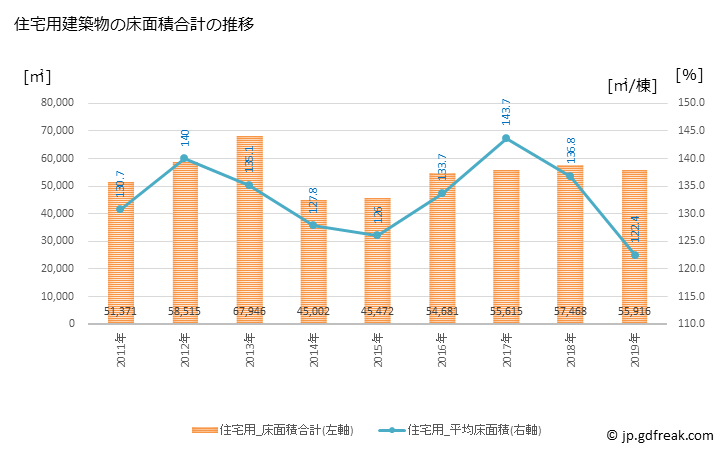 グラフ 年次 蒲郡市(ｶﾞﾏｺﾞｵﾘｼ 愛知県)の建築着工の動向 住宅用建築物の床面積合計の推移