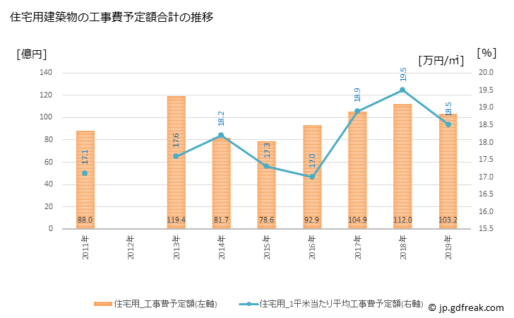 グラフ 年次 蒲郡市(ｶﾞﾏｺﾞｵﾘｼ 愛知県)の建築着工の動向 住宅用建築物の工事費予定額合計の推移
