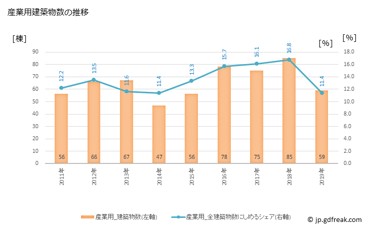 グラフ 年次 蒲郡市(ｶﾞﾏｺﾞｵﾘｼ 愛知県)の建築着工の動向 産業用建築物数の推移