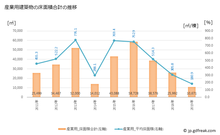 グラフ 年次 蒲郡市(ｶﾞﾏｺﾞｵﾘｼ 愛知県)の建築着工の動向 産業用建築物の床面積合計の推移