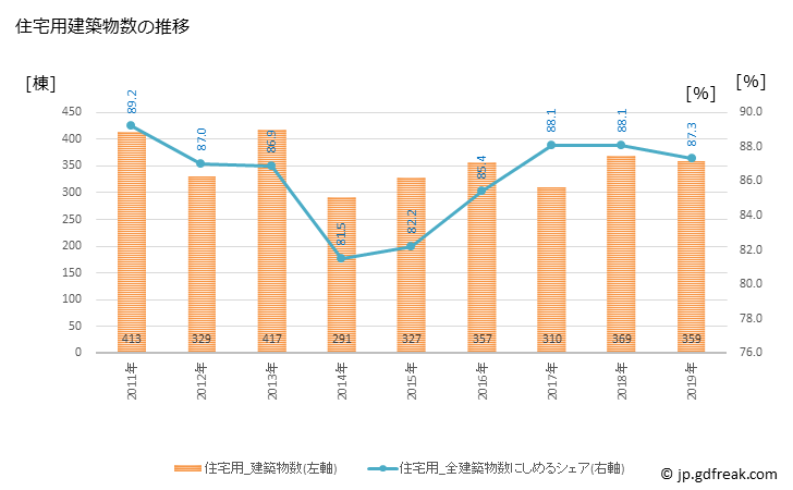 グラフ 年次 犬山市(ｲﾇﾔﾏｼ 愛知県)の建築着工の動向 住宅用建築物数の推移