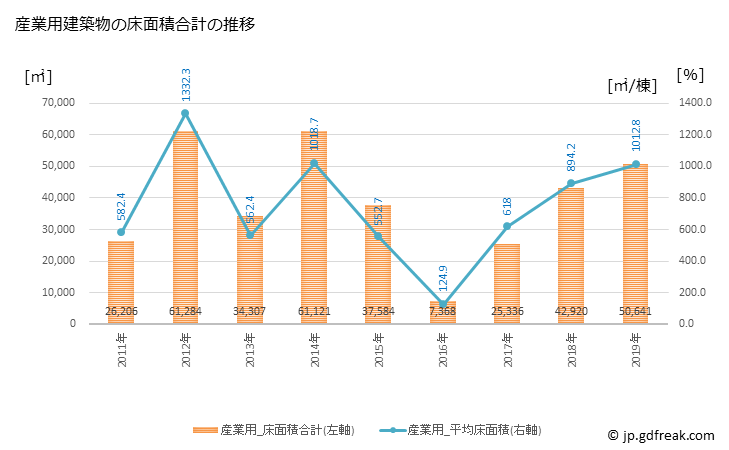 グラフ 年次 犬山市(ｲﾇﾔﾏｼ 愛知県)の建築着工の動向 産業用建築物の床面積合計の推移