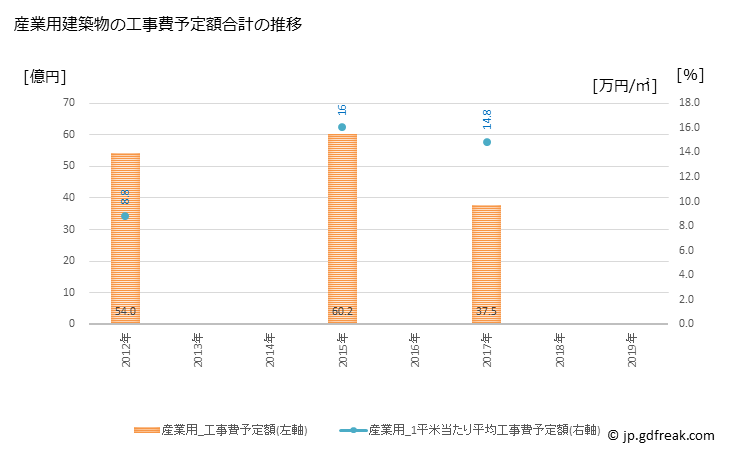 グラフ 年次 犬山市(ｲﾇﾔﾏｼ 愛知県)の建築着工の動向 産業用建築物の工事費予定額合計の推移