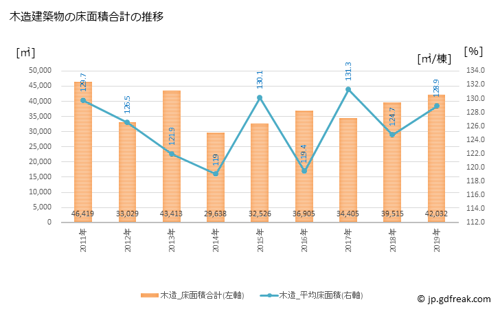 グラフ 年次 犬山市(ｲﾇﾔﾏｼ 愛知県)の建築着工の動向 木造建築物の床面積合計の推移