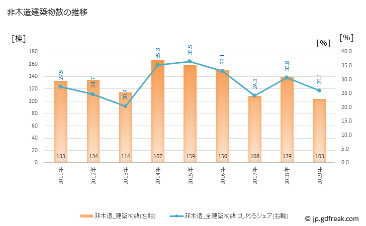 グラフ 年次 常滑市(ﾄｺﾅﾒｼ 愛知県)の建築着工の動向 非木造建築物数の推移