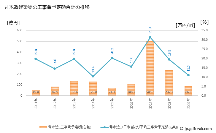 グラフ 年次 常滑市(ﾄｺﾅﾒｼ 愛知県)の建築着工の動向 非木造建築物の工事費予定額合計の推移