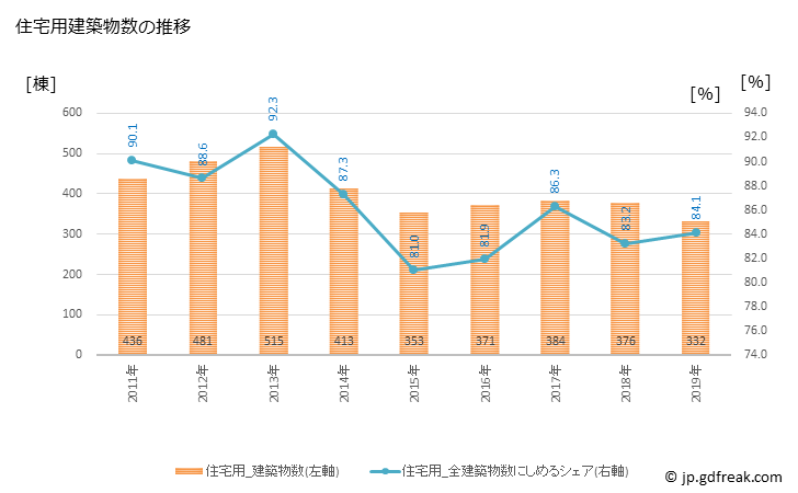 グラフ 年次 常滑市(ﾄｺﾅﾒｼ 愛知県)の建築着工の動向 住宅用建築物数の推移