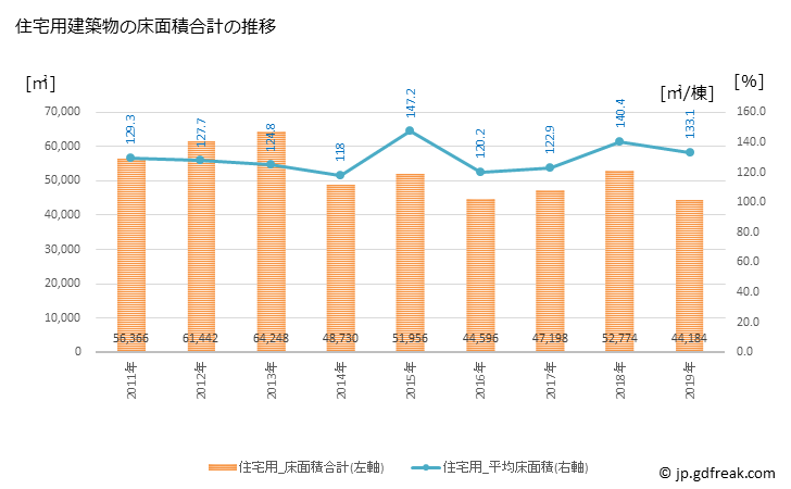 グラフ 年次 常滑市(ﾄｺﾅﾒｼ 愛知県)の建築着工の動向 住宅用建築物の床面積合計の推移