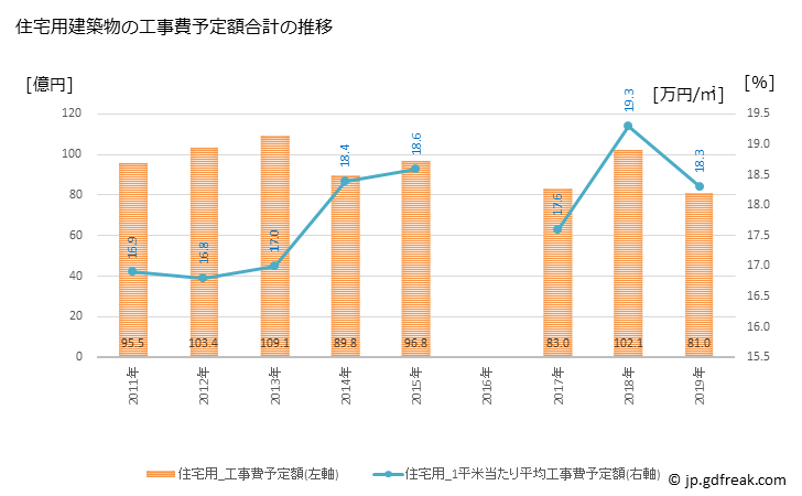 グラフ 年次 常滑市(ﾄｺﾅﾒｼ 愛知県)の建築着工の動向 住宅用建築物の工事費予定額合計の推移