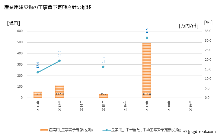 グラフ 年次 常滑市(ﾄｺﾅﾒｼ 愛知県)の建築着工の動向 産業用建築物の工事費予定額合計の推移