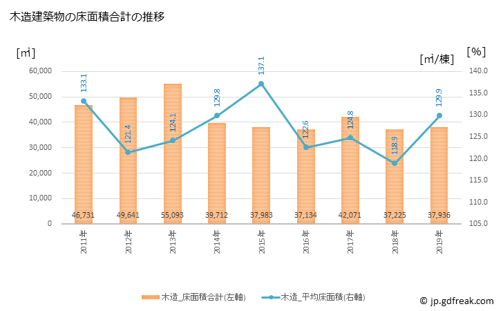 グラフ 年次 常滑市(ﾄｺﾅﾒｼ 愛知県)の建築着工の動向 木造建築物の床面積合計の推移