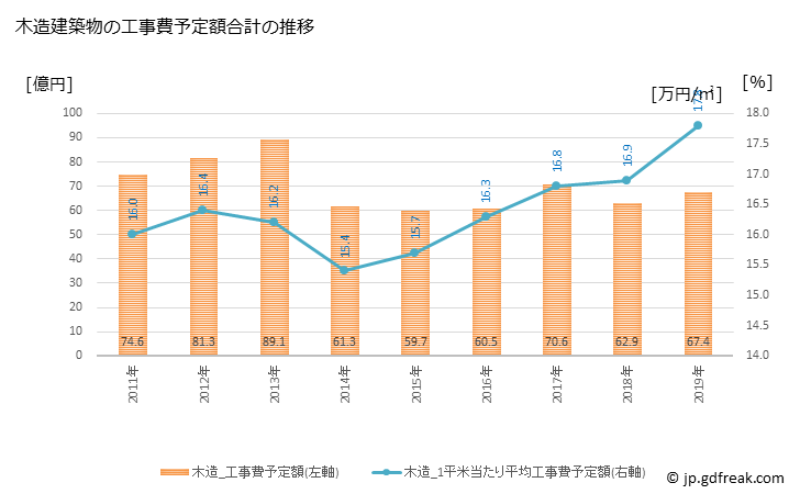 グラフ 年次 常滑市(ﾄｺﾅﾒｼ 愛知県)の建築着工の動向 木造建築物の工事費予定額合計の推移