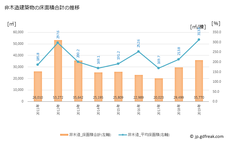 グラフ 年次 江南市(ｺｳﾅﾝｼ 愛知県)の建築着工の動向 非木造建築物の床面積合計の推移