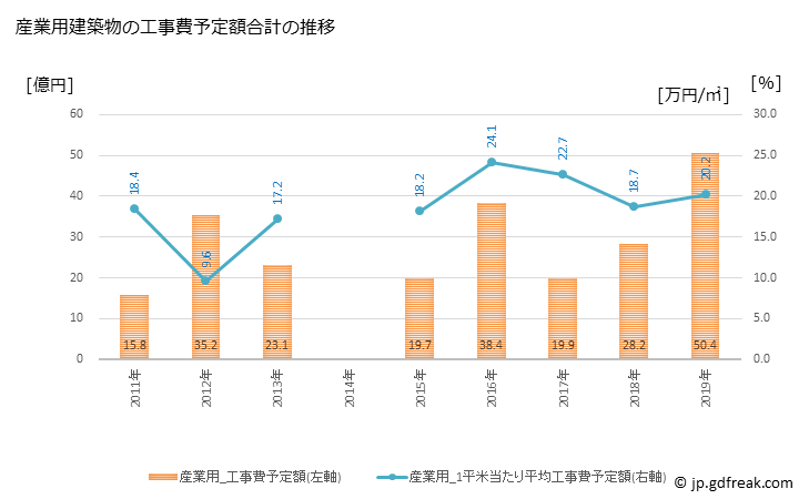 グラフ 年次 江南市(ｺｳﾅﾝｼ 愛知県)の建築着工の動向 産業用建築物の工事費予定額合計の推移