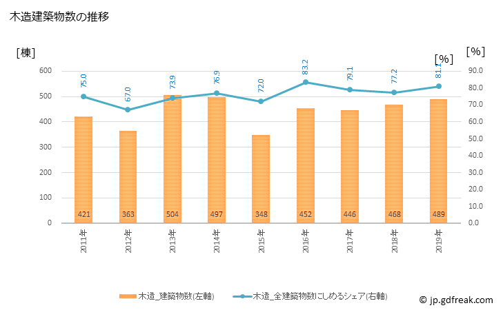 グラフ 年次 江南市(ｺｳﾅﾝｼ 愛知県)の建築着工の動向 木造建築物数の推移