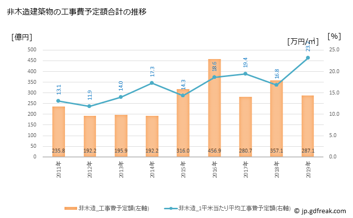 グラフ 年次 小牧市(ｺﾏｷｼ 愛知県)の建築着工の動向 非木造建築物の工事費予定額合計の推移