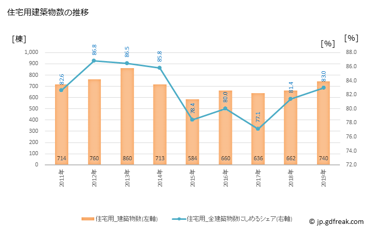 グラフ 年次 小牧市(ｺﾏｷｼ 愛知県)の建築着工の動向 住宅用建築物数の推移