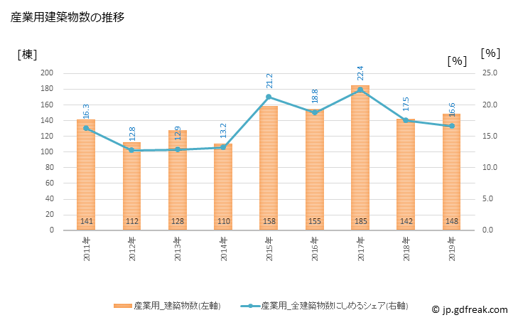 グラフ 年次 小牧市(ｺﾏｷｼ 愛知県)の建築着工の動向 産業用建築物数の推移