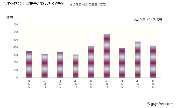 グラフ 年次 小牧市(ｺﾏｷｼ 愛知県)の建築着工の動向 全建築物の工事費予定額合計の推移