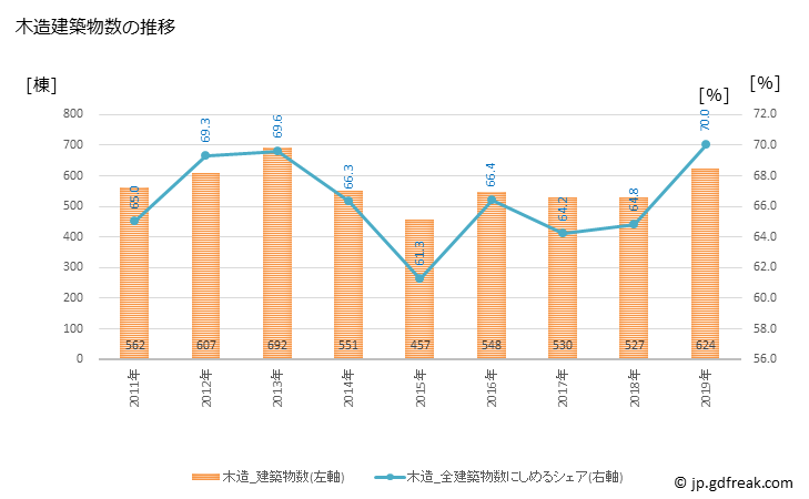 グラフ 年次 小牧市(ｺﾏｷｼ 愛知県)の建築着工の動向 木造建築物数の推移