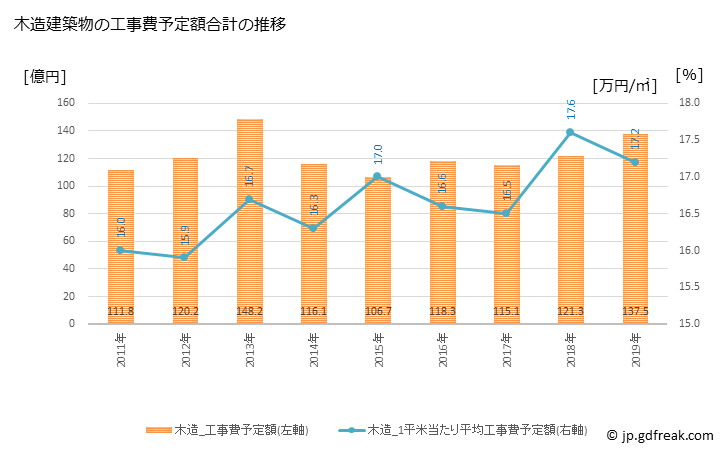 グラフ 年次 小牧市(ｺﾏｷｼ 愛知県)の建築着工の動向 木造建築物の工事費予定額合計の推移