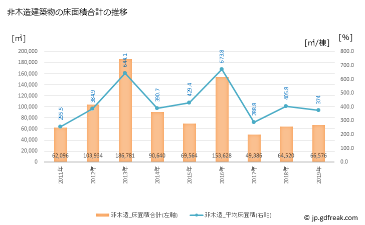 グラフ 年次 稲沢市(ｲﾅｻﾞﾜｼ 愛知県)の建築着工の動向 非木造建築物の床面積合計の推移