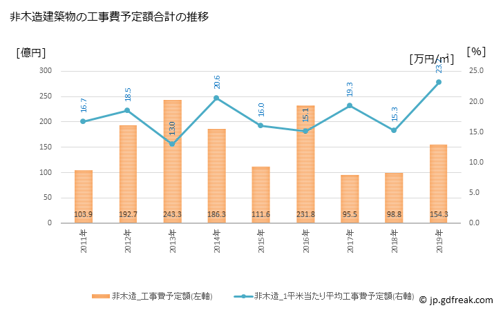 グラフ 年次 稲沢市(ｲﾅｻﾞﾜｼ 愛知県)の建築着工の動向 非木造建築物の工事費予定額合計の推移