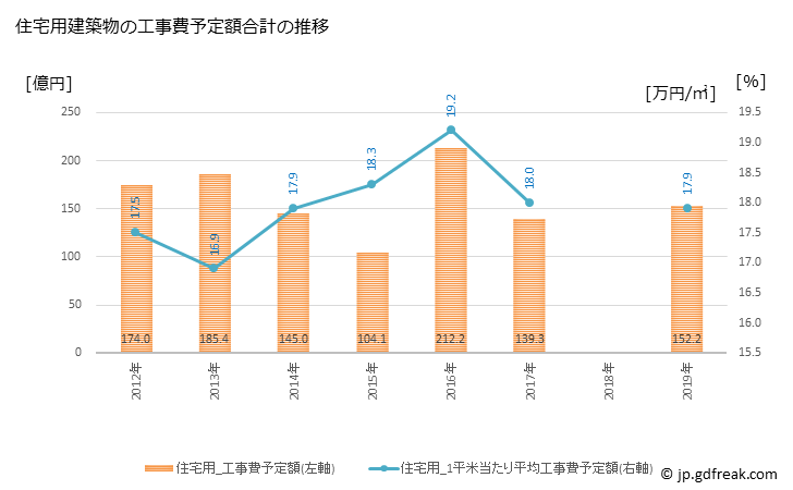 グラフ 年次 稲沢市(ｲﾅｻﾞﾜｼ 愛知県)の建築着工の動向 住宅用建築物の工事費予定額合計の推移